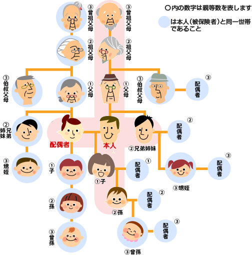 被扶養者の範囲図