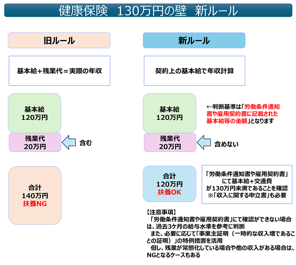 健康保険130万円の壁新ルール